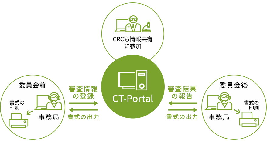 CT-Portalの特徴